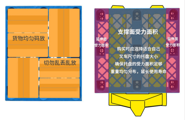 正確的（de）貨物擺放示意圖